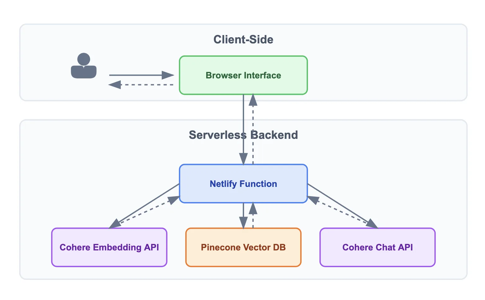 Chat architecture diagram