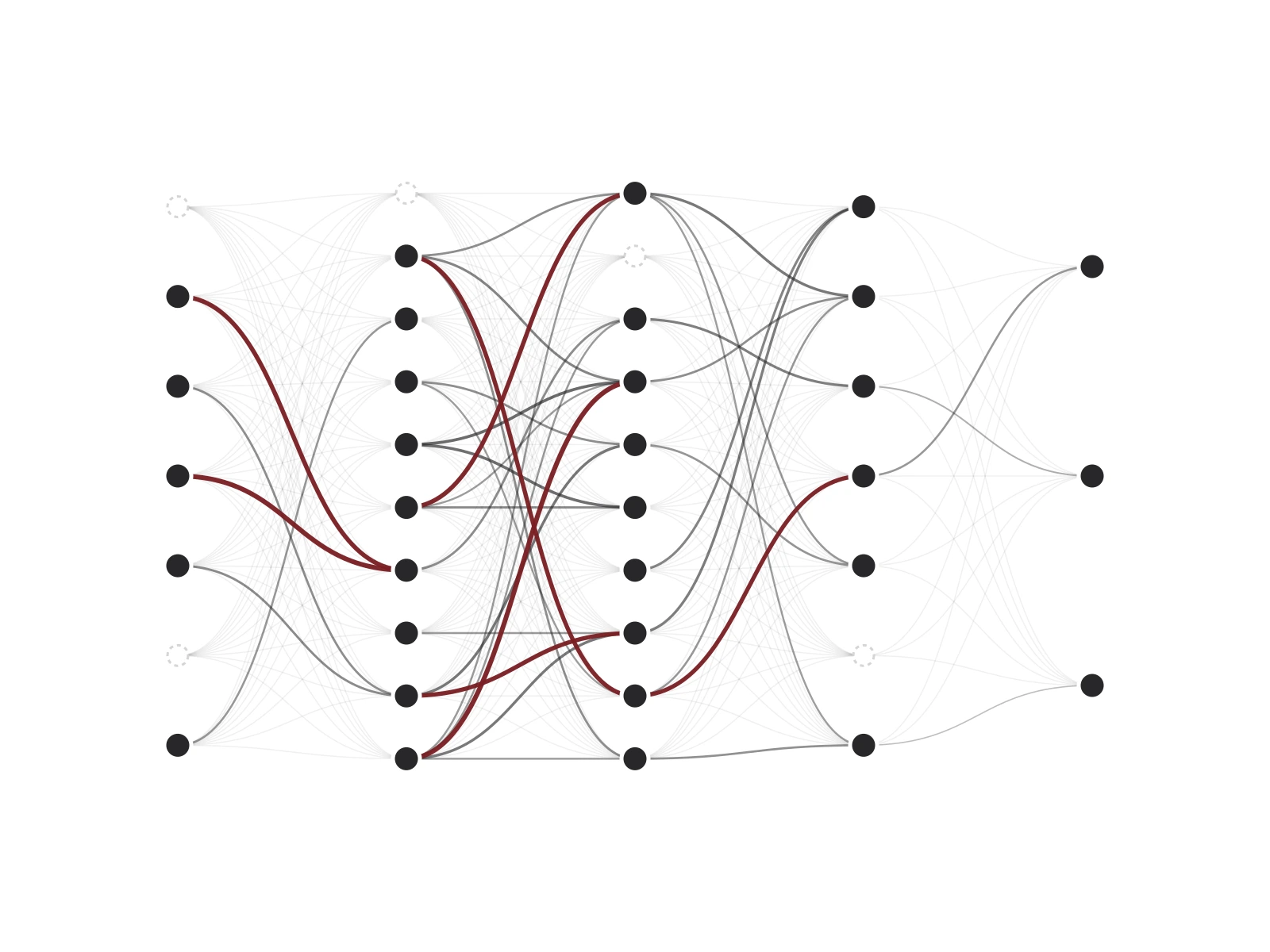 Illustration of a layered network after pruning, with most connections cut and the strongest surviving ones highlighted